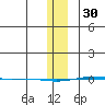 STP Dock #1 tide chart for Monday, January 30, 2023