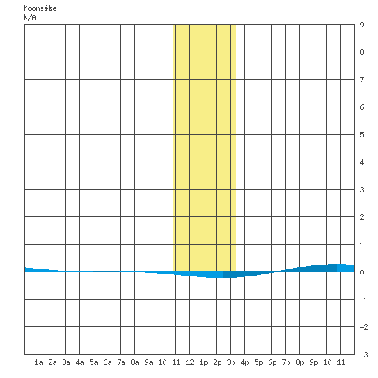 STP Dock #1 tide chart for Tuesday, January 31, 2023