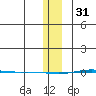 STP Dock #1 tide chart for Tuesday, January 31, 2023
