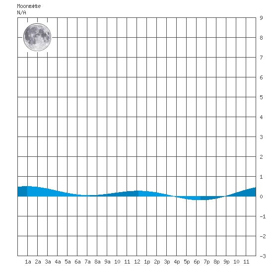 STP Dock #1 tide chart for Friday, January 6, 2023