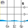 STP Dock #1 tide chart for Friday, January 6, 2023
