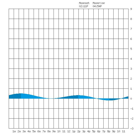 STP Dock #1 tide chart for Monday, January 9, 2023