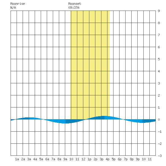 STP Dock #1 tide chart for Friday, February 10, 2023
