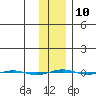 STP Dock #1 tide chart for Friday, February 10, 2023