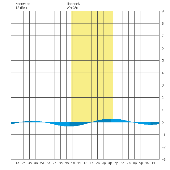 STP Dock #1 tide chart for Saturday, February 11, 2023