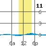 STP Dock #1 tide chart for Saturday, February 11, 2023