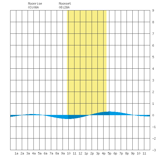 STP Dock #1 tide chart for Sunday, February 12, 2023
