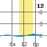 STP Dock #1 tide chart for Sunday, February 12, 2023