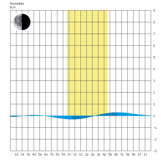 STP Dock #1 tide chart for Monday, February 13, 2023