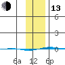 STP Dock #1 tide chart for Monday, February 13, 2023