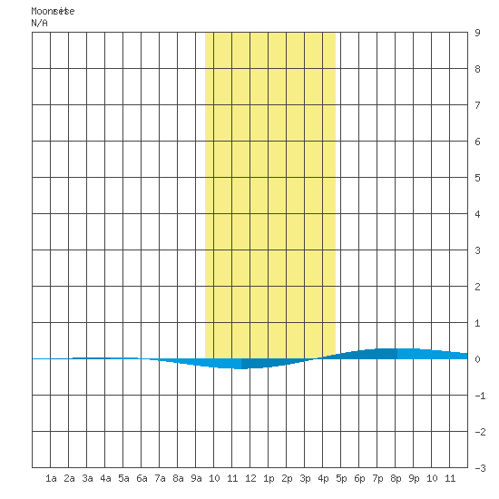 STP Dock #1 tide chart for Tuesday, February 14, 2023