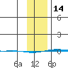 STP Dock #1 tide chart for Tuesday, February 14, 2023