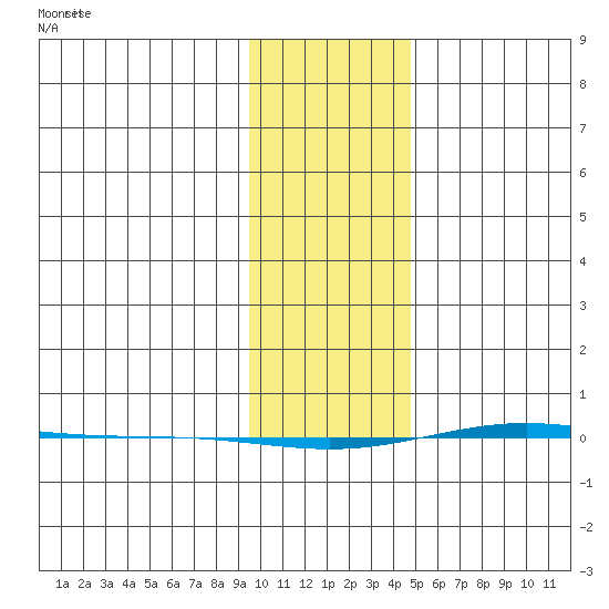 STP Dock #1 tide chart for Wednesday, February 15, 2023
