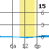 STP Dock #1 tide chart for Wednesday, February 15, 2023