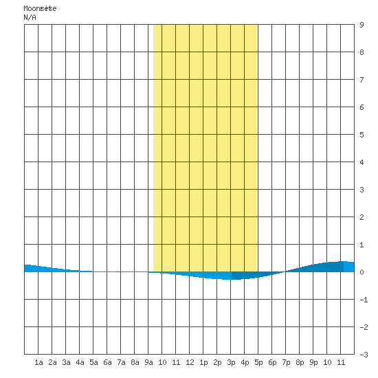 STP Dock #1 tide chart for Thursday, February 16, 2023