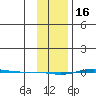 STP Dock #1 tide chart for Thursday, February 16, 2023