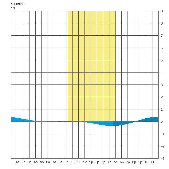 STP Dock #1 tide chart for Friday, February 17, 2023