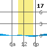 STP Dock #1 tide chart for Friday, February 17, 2023