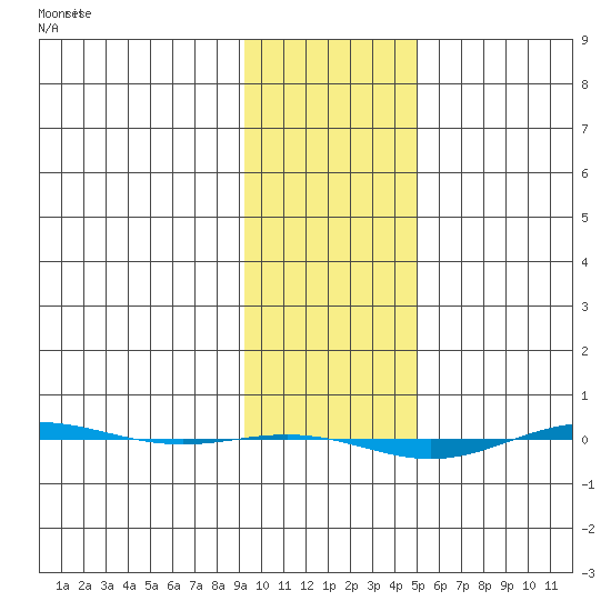STP Dock #1 tide chart for Saturday, February 18, 2023