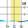 STP Dock #1 tide chart for Saturday, February 18, 2023
