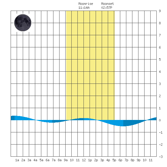 STP Dock #1 tide chart for Sunday, February 19, 2023