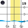 STP Dock #1 tide chart for Sunday, February 19, 2023