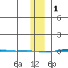 STP Dock #1 tide chart for Wednesday, February 1, 2023