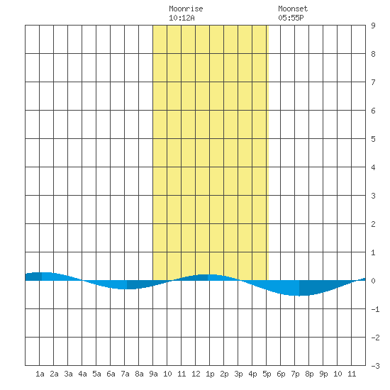 STP Dock #1 tide chart for Monday, February 20, 2023