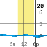 STP Dock #1 tide chart for Monday, February 20, 2023