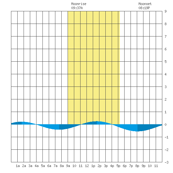 STP Dock #1 tide chart for Tuesday, February 21, 2023