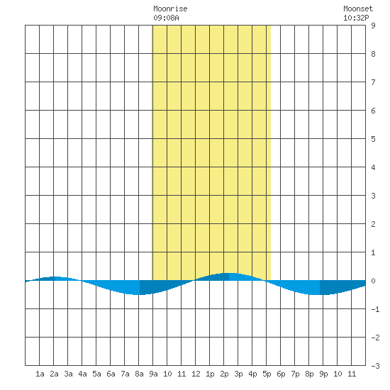 STP Dock #1 tide chart for Wednesday, February 22, 2023