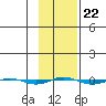 STP Dock #1 tide chart for Wednesday, February 22, 2023