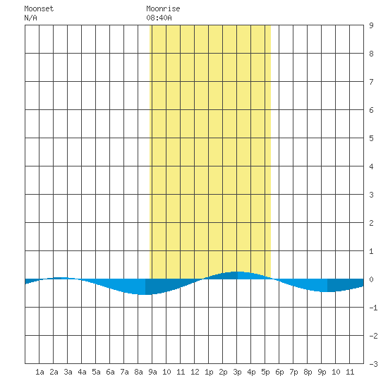 STP Dock #1 tide chart for Thursday, February 23, 2023
