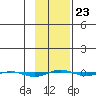 STP Dock #1 tide chart for Thursday, February 23, 2023