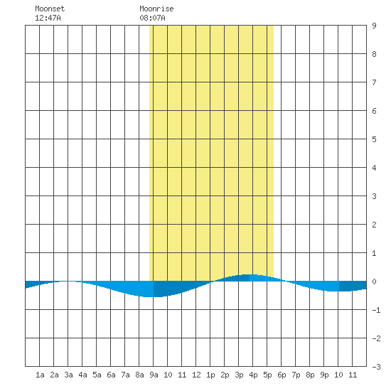 STP Dock #1 tide chart for Friday, February 24, 2023
