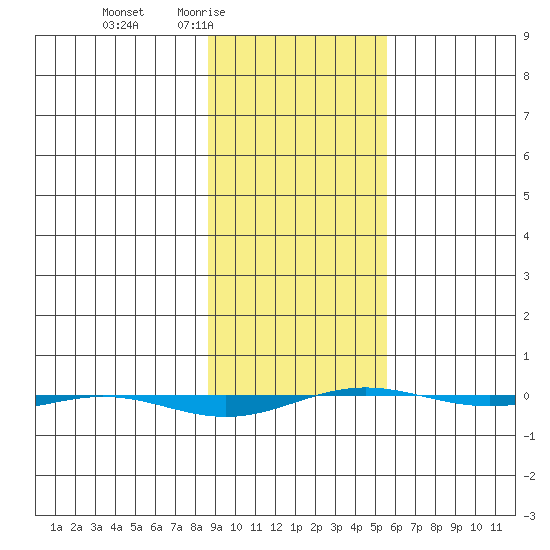 STP Dock #1 tide chart for Saturday, February 25, 2023