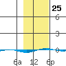 STP Dock #1 tide chart for Saturday, February 25, 2023