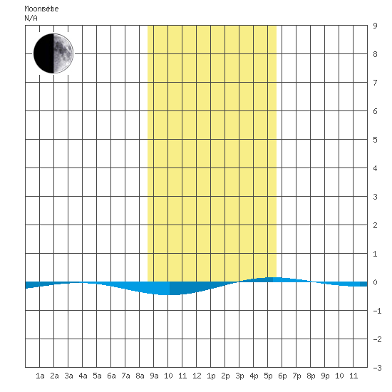 STP Dock #1 tide chart for Sunday, February 26, 2023