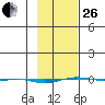STP Dock #1 tide chart for Sunday, February 26, 2023