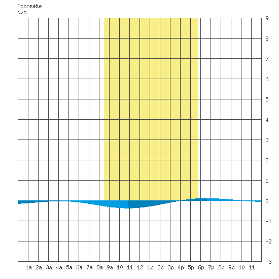 STP Dock #1 tide chart for Monday, February 27, 2023