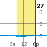 STP Dock #1 tide chart for Monday, February 27, 2023