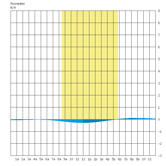 STP Dock #1 tide chart for Tuesday, February 28, 2023
