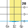 STP Dock #1 tide chart for Tuesday, February 28, 2023