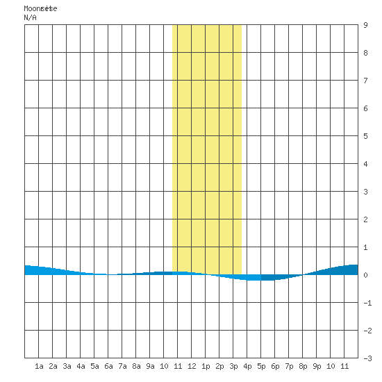 STP Dock #1 tide chart for Thursday, February 2, 2023