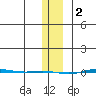 STP Dock #1 tide chart for Thursday, February 2, 2023