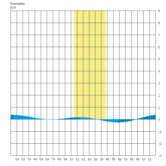 STP Dock #1 tide chart for Friday, February 3, 2023