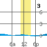 STP Dock #1 tide chart for Friday, February 3, 2023