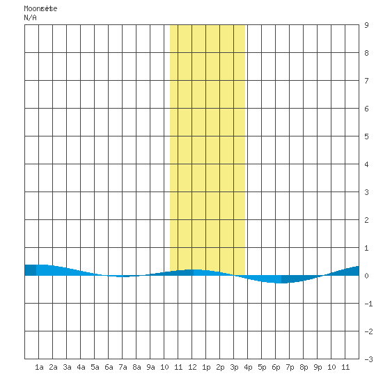 STP Dock #1 tide chart for Saturday, February 4, 2023