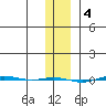 STP Dock #1 tide chart for Saturday, February 4, 2023