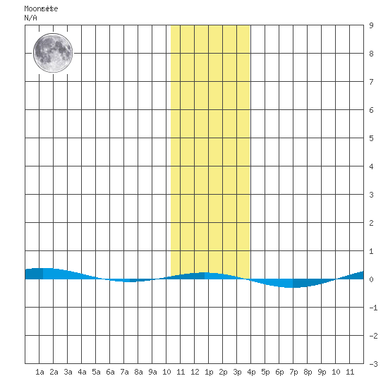 STP Dock #1 tide chart for Sunday, February 5, 2023